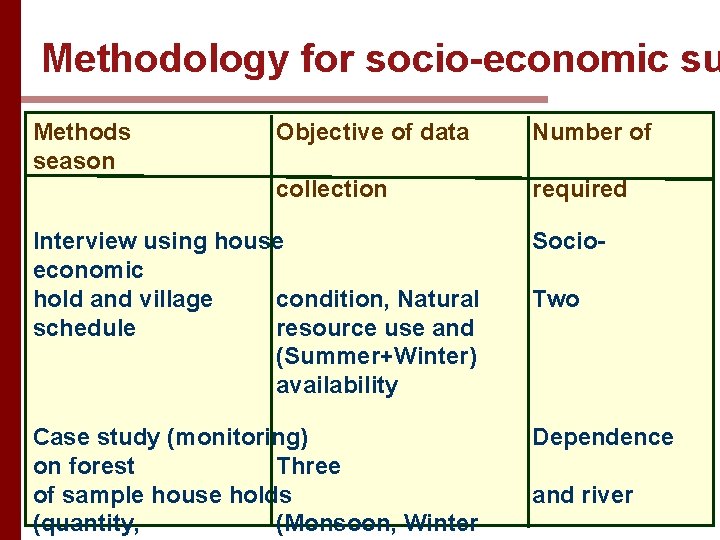 Methodology for socio-economic su Methods season Objective of data Number of collection required Interview