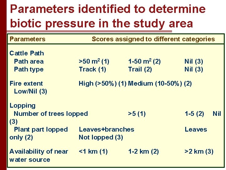 Parameters identified to determine biotic pressure in the study area Parameters Cattle Path area
