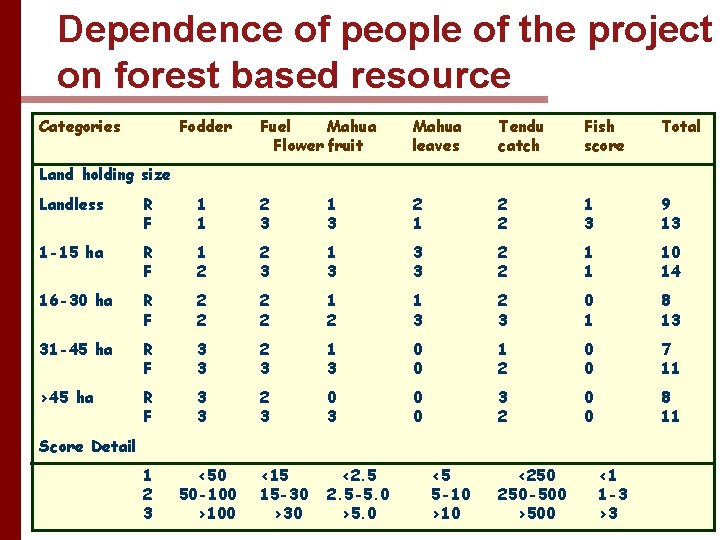 Dependence of people of the project on forest based resource Categories Fodder Fuel Mahua