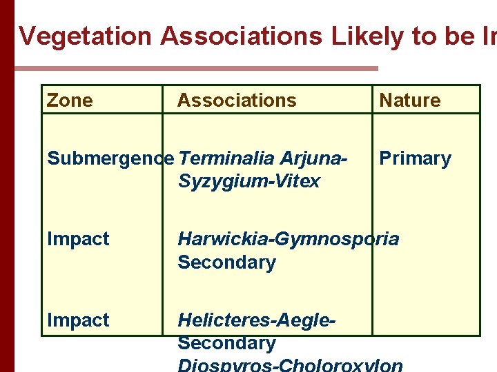 Vegetation Associations Likely to be Im Zone Associations Submergence Terminalia Arjuna. Syzygium-Vitex Nature Primary