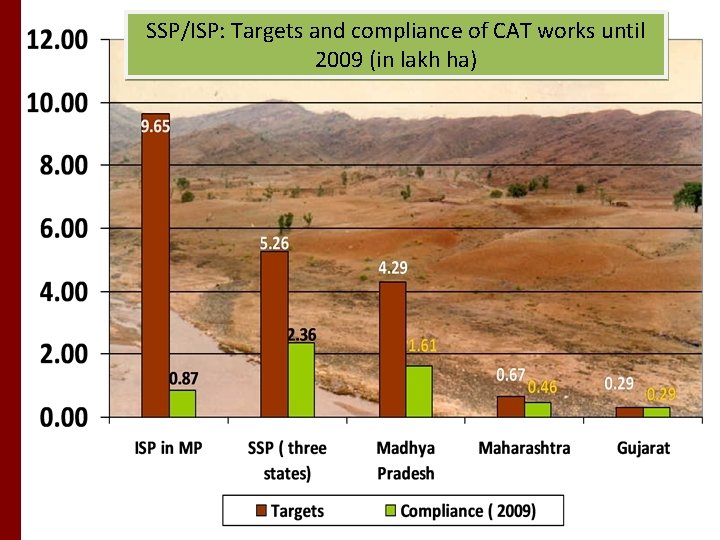 SSP/ISP: Targets and compliance of CAT works until 2009 (in lakh ha) 