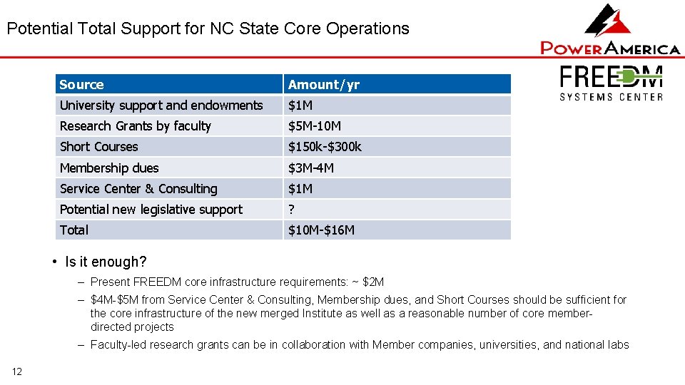 Potential Total Support for NC State Core Operations Source Amount/yr University support and endowments