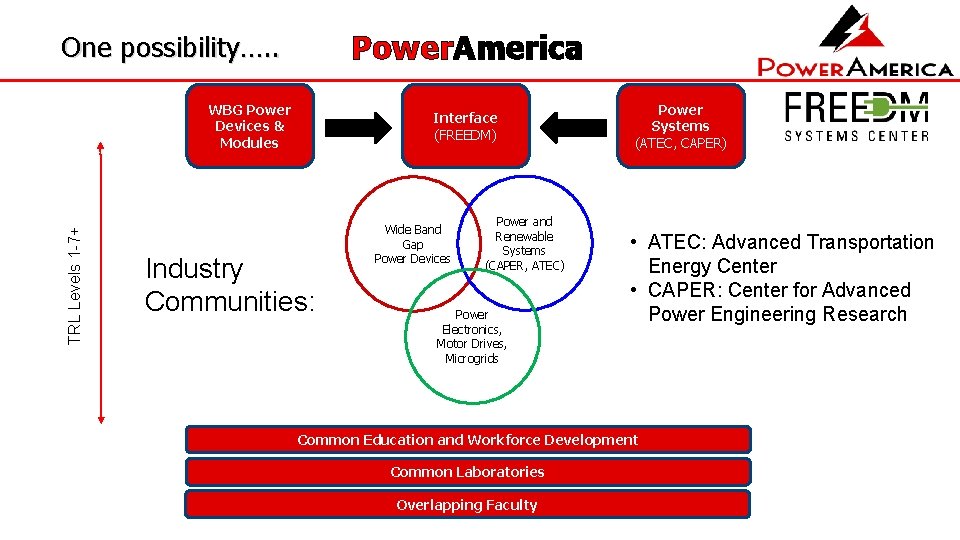 Power. America One possibility…. . TRL Levels 1 -7+ WBG Power Devices & Modules