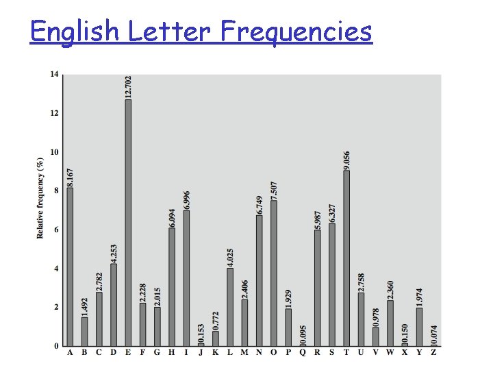 English Letter Frequencies 