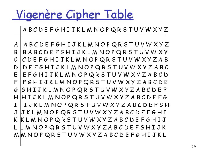 Vigenère Cipher Table ABCDEFGHIJKLMNOPQRSTUVWXYZ A ABCDEFGHIJKLMNOPQRSTUVWXYZ B BABCDEFGHIJKLMNOPQRSTUVWXY C CDEFGHIJKLMNOPQRSTUVWXYZAB D DEFGHIJKLMNOPQRSTUVWXYZABC E EFGHIJKLMNOPQRSTUVWXYZABCD