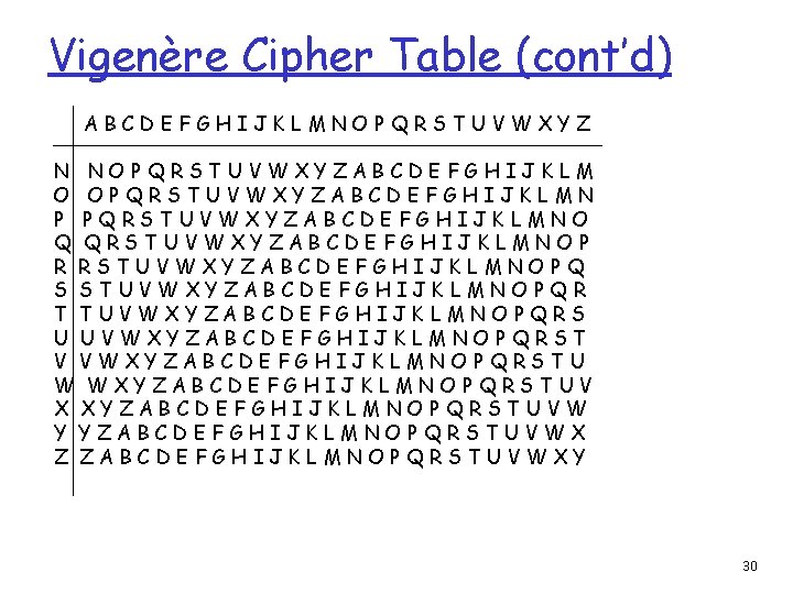 Vigenère Cipher Table (cont’d) ABCDEFGHIJKLMNOPQRSTUVWXYZ N NOPQRSTUVWXYZABCDEFGHIJKLM O OPQRSTUVWXYZABCDEFGHIJKLMN P PQRSTUVWXYZABCDEFGHIJKLMNO Q QRSTUVWXYZABCDEFGHIJKLMNOP R