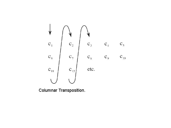 Columnar Transposition. 