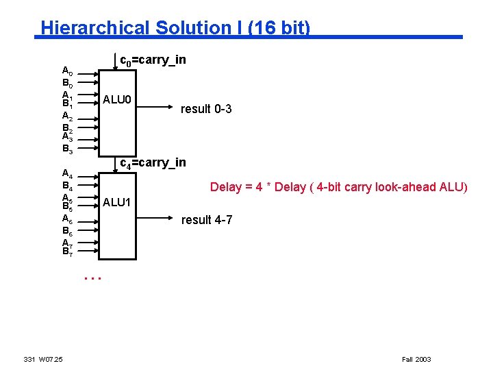 Hierarchical Solution I (16 bit) A 0 B 0 A 1 B 1 A