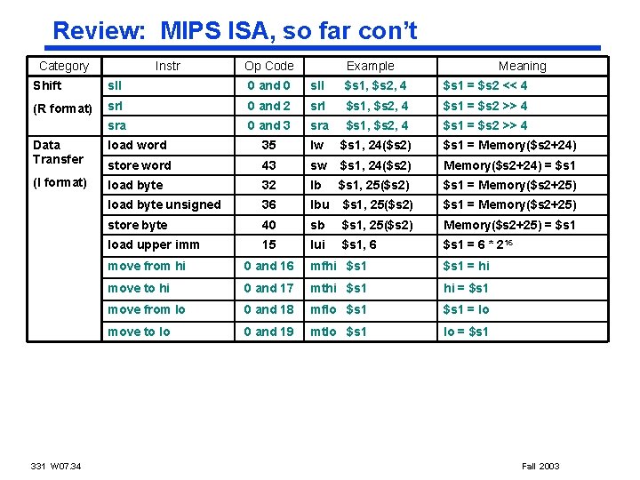 Review: MIPS ISA, so far con’t Category Instr Op Code Example Meaning Shift sll