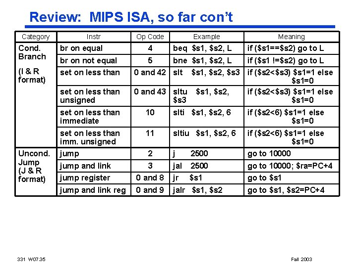 Review: MIPS ISA, so far con’t Category Instr Op Code Example Meaning Cond. Branch