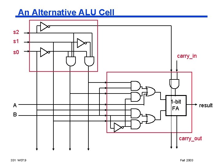 An Alternative ALU Cell s 2 s 1 s 0 A carry_in 1 -bit