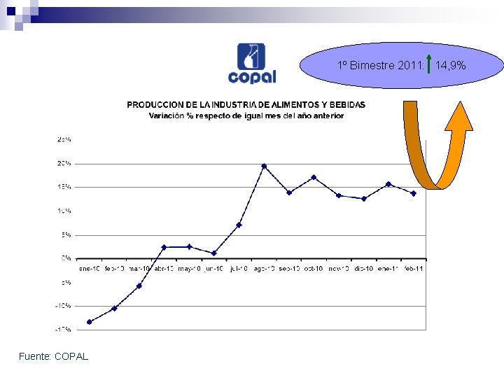 1º Bimestre 2011: 14, 9% Fuente: COPAL 