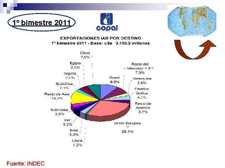 1º bimestre 2011 Fuente: INDEC 