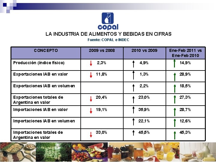 LA INDUSTRIA DE ALIMENTOS Y BEBIDAS EN CIFRAS Fuente: COPAL e INDEC CONCEPTO 2009