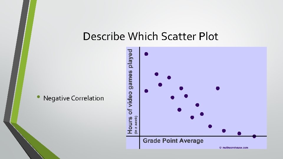 Describe Which Scatter Plot • Negative Correlation 