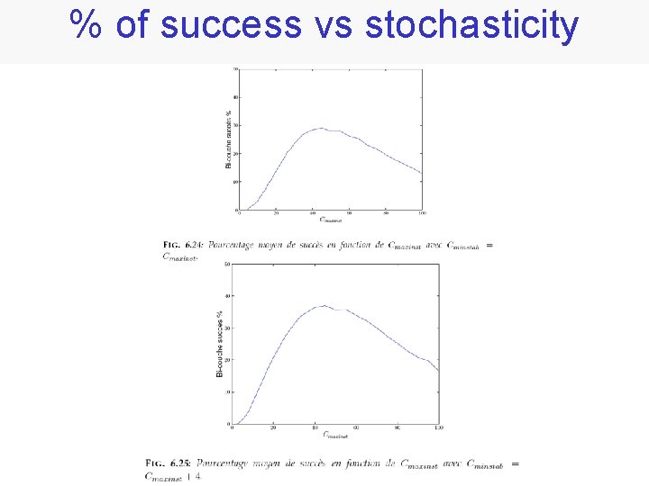 % of success vs stochasticity 
