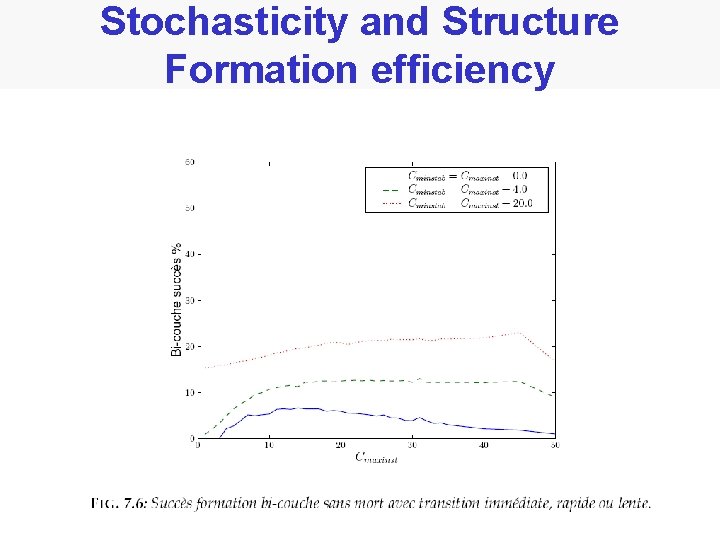 Stochasticity and Structure Formation efficiency 