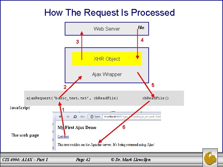 How The Request Is Processed file Web Server 4 3 XHR Object Ajax Wrapper