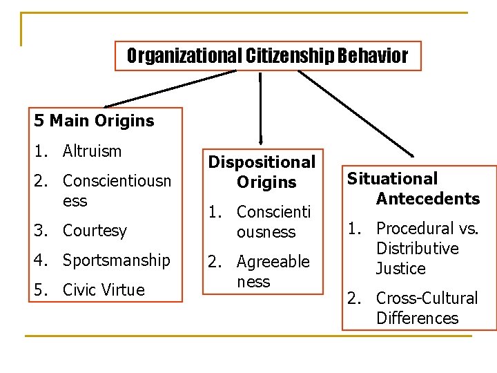 Organizational Citizenship Behavior 5 Main Origins 1. Altruism 2. Conscientiousn ess 3. Courtesy 4.