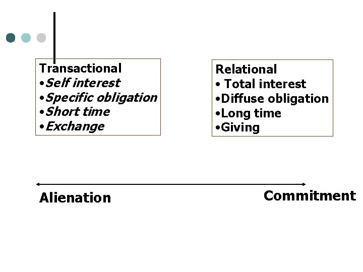 Transactional • Self interest • Specific obligation • Short time • Exchange Alienation Relational