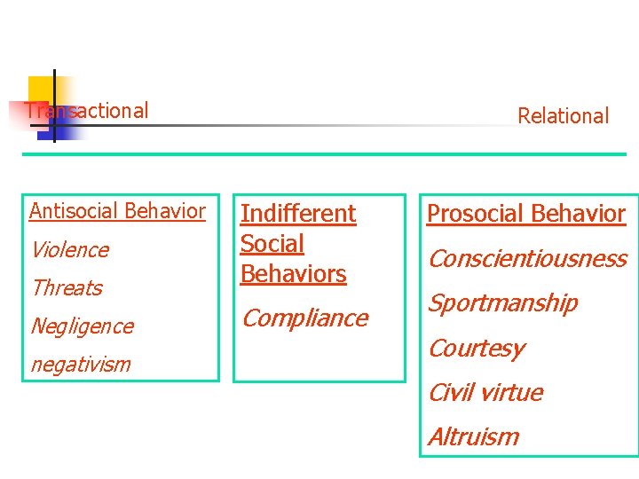 Transactional Antisocial Behavior Violence Threats Negligence negativism Relational Indifferent Social Behaviors Compliance Prosocial Behavior
