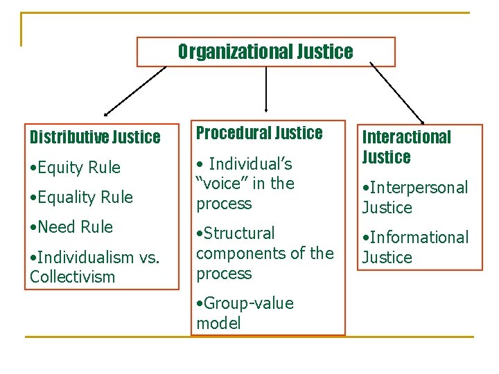 Organizational Justice Distributive Justice Procedural Justice • Equity Rule • Individual’s “voice” in the