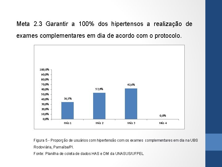 Meta 2. 3 Garantir a 100% dos hipertensos a realização de exames complementares em