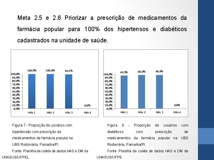 Meta 2. 5 e 2. 6 Priorizar a prescrição de medicamentos da farmácia popular