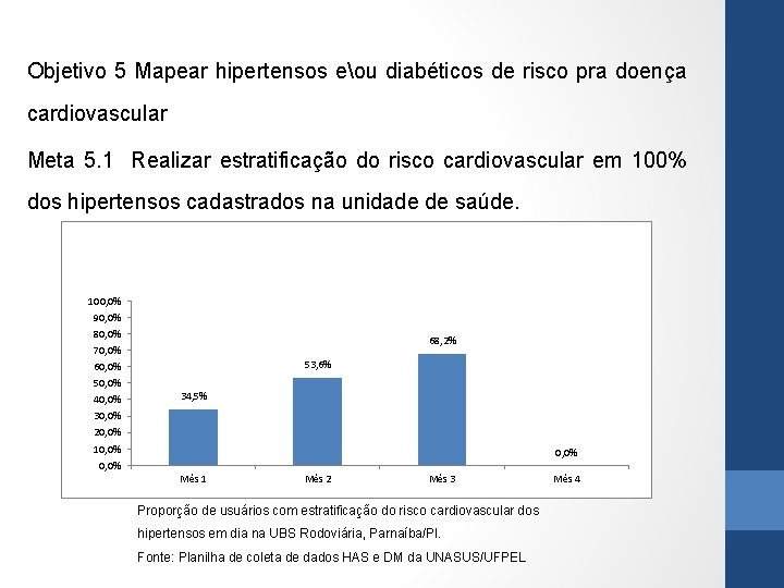 Objetivo 5 Mapear hipertensos eou diabéticos de risco pra doença cardiovascular Meta 5. 1