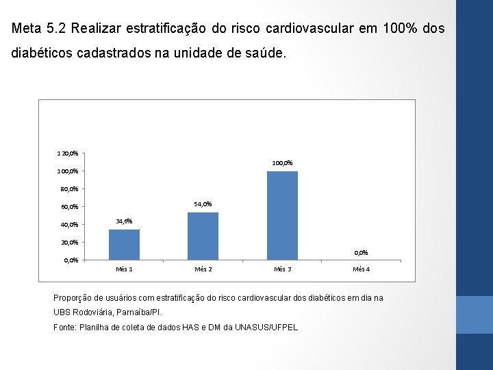 Meta 5. 2 Realizar estratificação do risco cardiovascular em 100% dos diabéticos cadastrados na