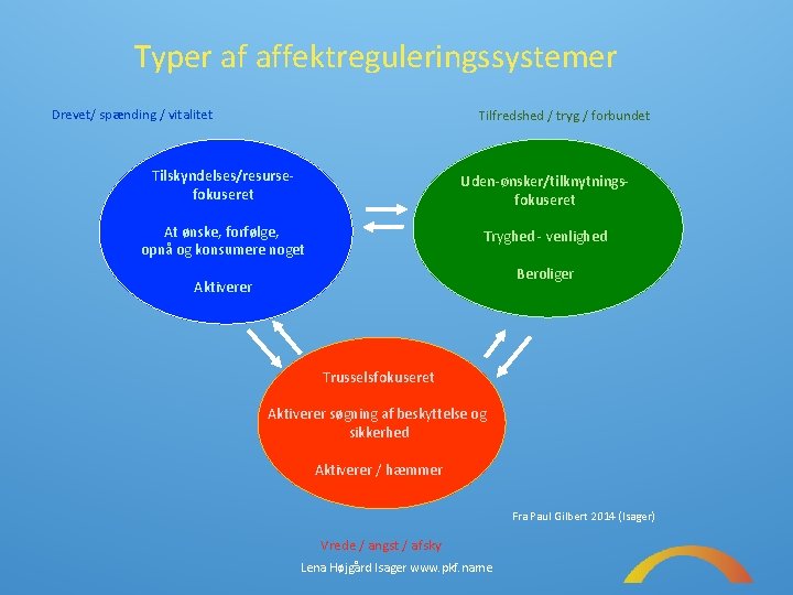 Typer af affektreguleringssystemer Drevet/ spænding / vitalitet Tilfredshed / tryg / forbundet Tilskyndelses/resursefokuseret Uden-ønsker/tilknytningsfokuseret