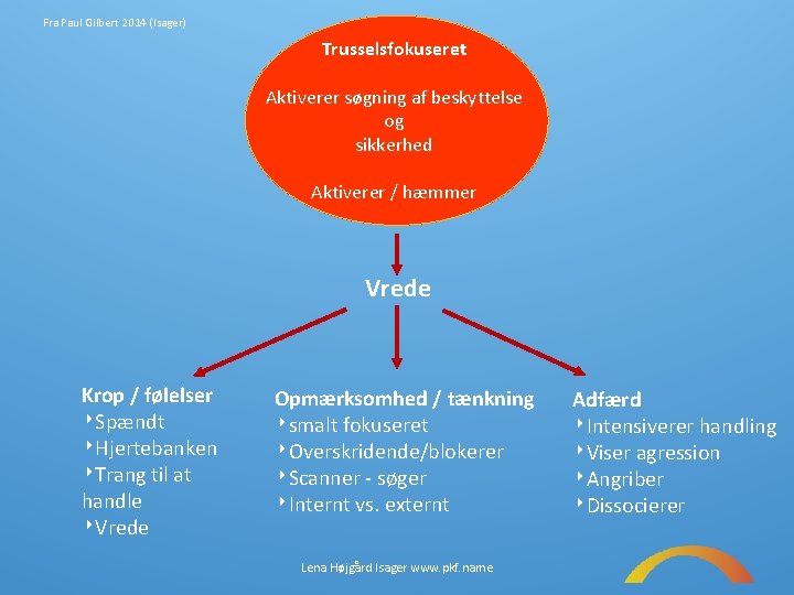 Fra Paul Gilbert 2014 (Isager) Trusselsfokuseret Aktiverer søgning af beskyttelse og sikkerhed Aktiverer /