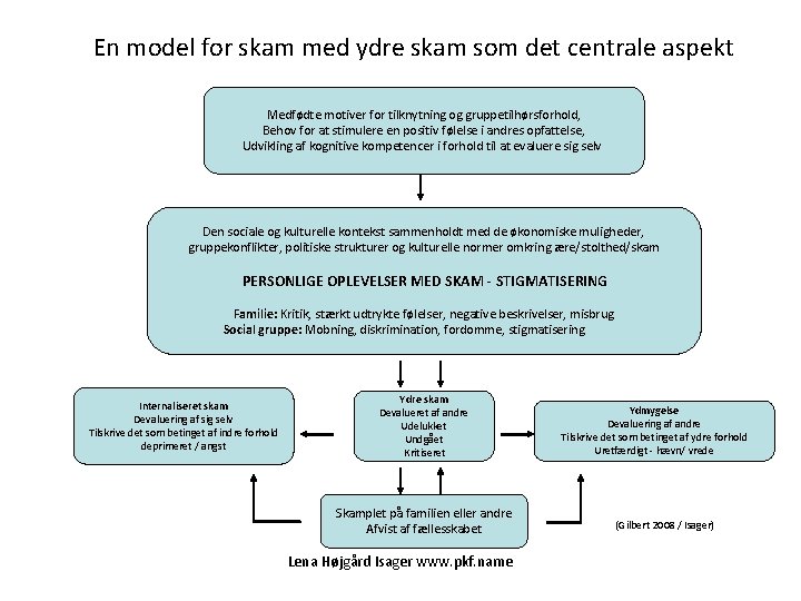 En model for skam med ydre skam som det centrale aspekt Medfødte motiver for