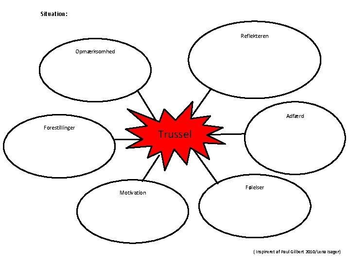 Situation: Reflekteren Opmærksomhed Adfærd Forestillinger Trussel Motivation Følelser ( Inspireret af Paul Gilbert 2010/Lena