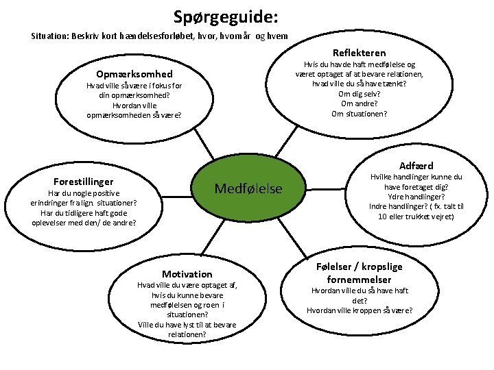 Spørgeguide: Situation: Beskriv kort hændelsesforløbet, hvornår og hvem Reflekteren Hvis du havde haft medfølelse