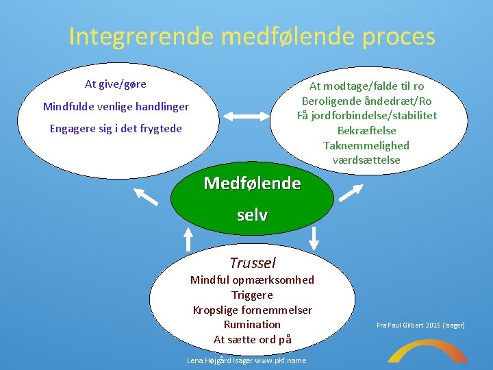 Integrerende medfølende proces At give/gøre At modtage/falde til ro Beroligende åndedræt/Ro Få jordforbindelse/stabilitet Bekræftelse