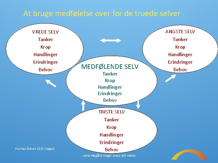 At bruge medfølelse over for de truede selver VREDE SELV Tanker Krop Handlinger Erindringer