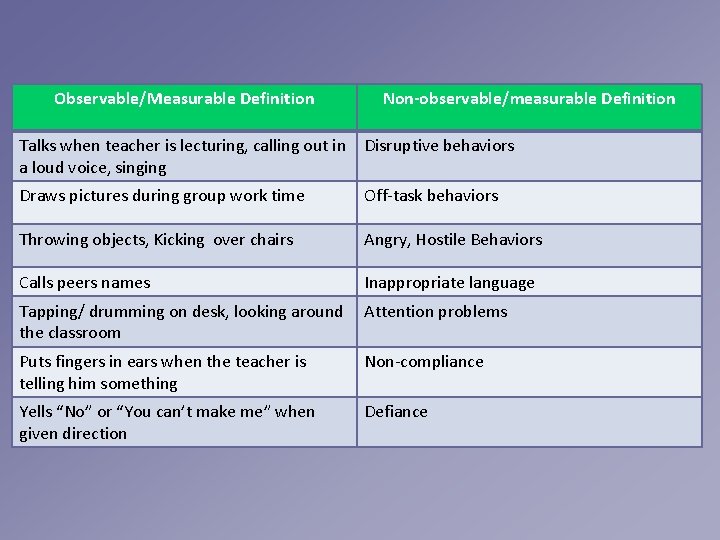 Observable/Measurable Definition Non-observable/measurable Definition Talks when teacher is lecturing, calling out in a loud Observable/Measurable Definition Non-observable/measurable Definition Talks when teacher is lecturing, calling out in a loud