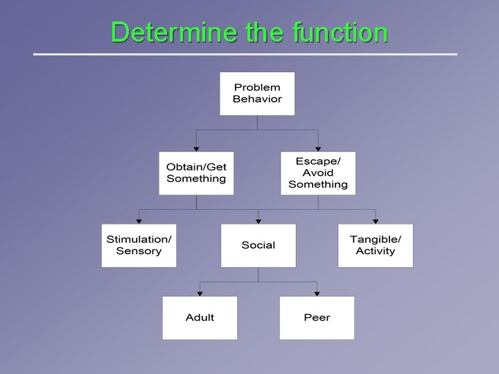 Determine the function Determine the function