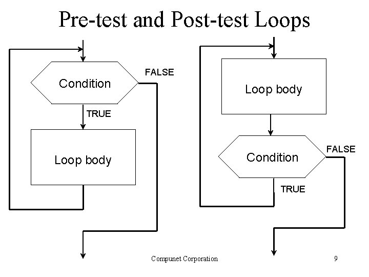 Pre-test and Post-test Loops Condition FALSE Loop body TRUE Condition Loop body FALSE TRUE