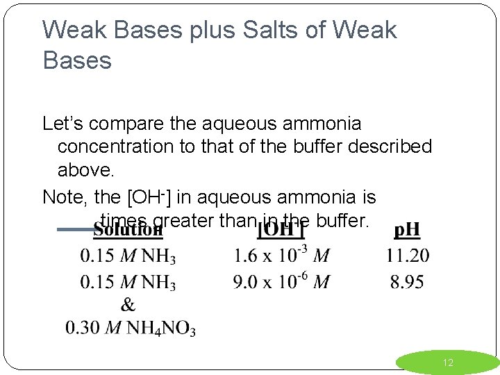 Weak Bases plus Salts of Weak Bases Let’s compare the aqueous ammonia concentration to