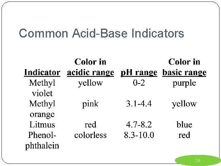 Common Acid-Base Indicators 24 