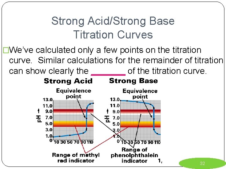 Strong Acid/Strong Base Titration Curves �We’ve calculated only a few points on the titration