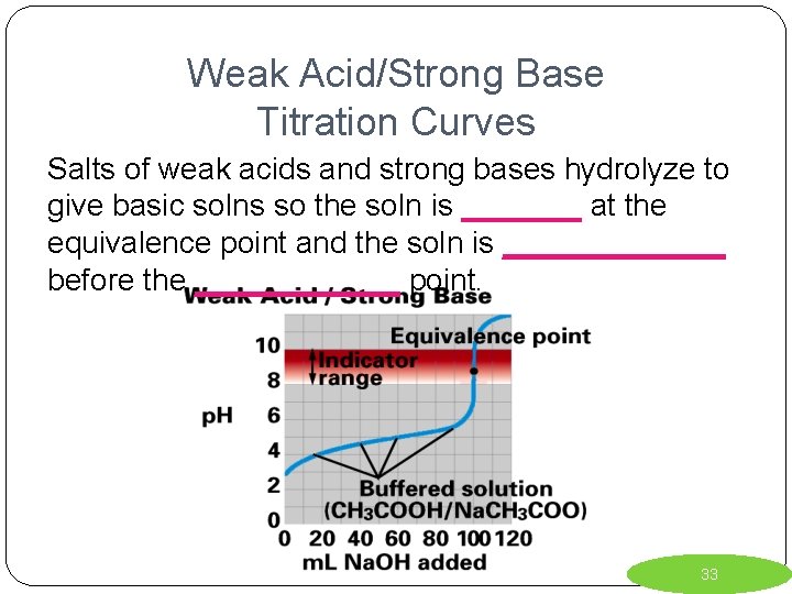 Weak Acid/Strong Base Titration Curves Salts of weak acids and strong bases hydrolyze to