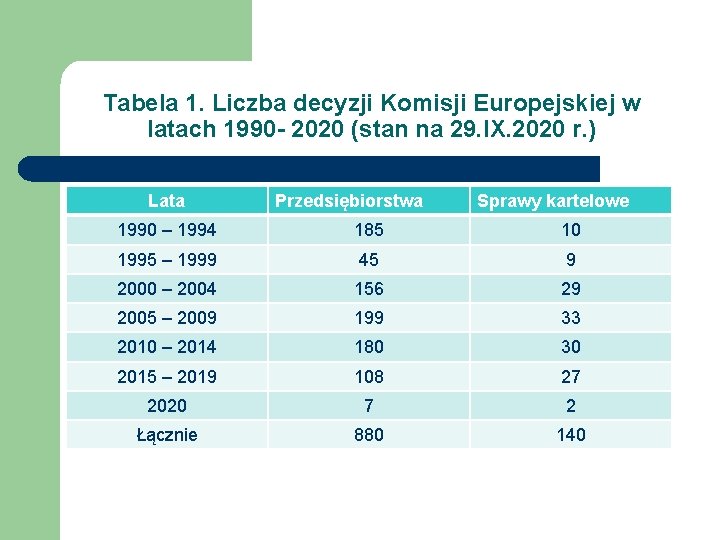 Tabela 1. Liczba decyzji Komisji Europejskiej w latach 1990 - 2020 (stan na 29.