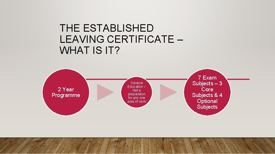 THE ESTABLISHED LEAVING CERTIFICATE – WHAT IS IT? 2 Year Programme General Education –