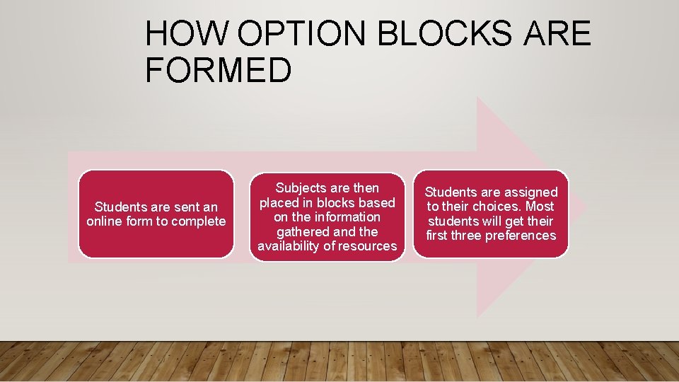 HOW OPTION BLOCKS ARE FORMED Students are sent an online form to complete Subjects