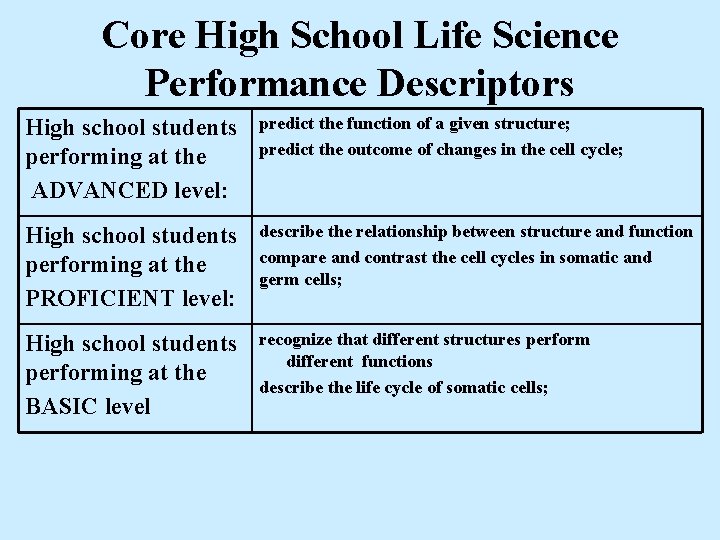 Core High School Life Science Performance Descriptors High school students performing at the ADVANCED