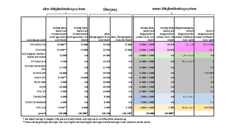 altes Mitgliedsbeitragssystem Vereinigung (Land) neues Mitgliedsbeitragssystem Übergang Beitrag 2018, basiert auf Einwohnerzahl 2019: (EUR) altes Mitgliedsbeitragssystem Vereinigung (Land) neues Mitgliedsbeitragssystem Übergang Beitrag 2018, basiert auf Einwohnerzahl 2019: (EUR)