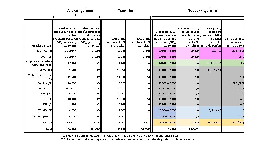 Ancien systѐme Nouveau système Transition Cotisations 2018, calculées sur la base du nombre d’habitants Ancien systѐme Nouveau système Transition Cotisations 2018, calculées sur la base du nombre d’habitants